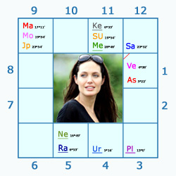 Angelina Jolie Chart
