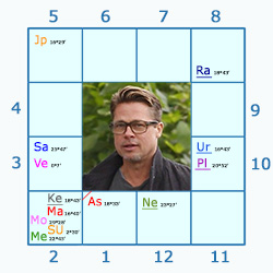 Brad Pitt Chart